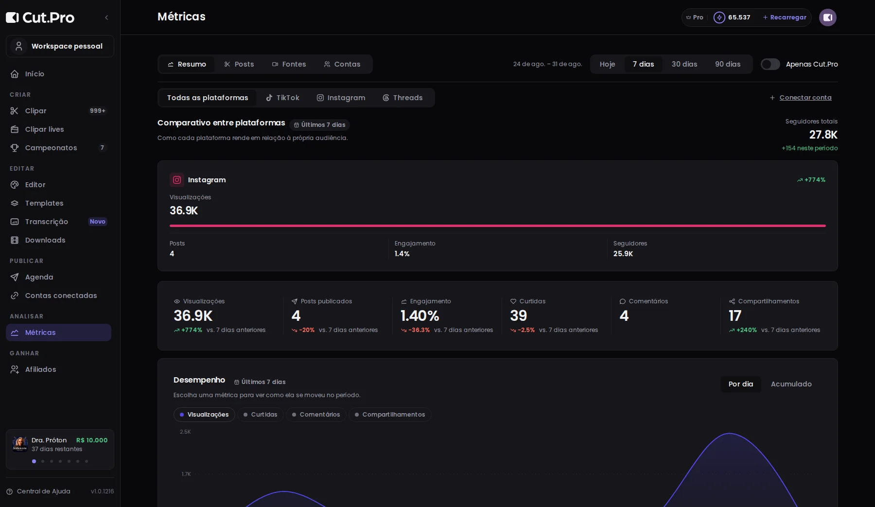 Cut.Pro's metrics dashboard, with views per platform, engagement and insights for the period.